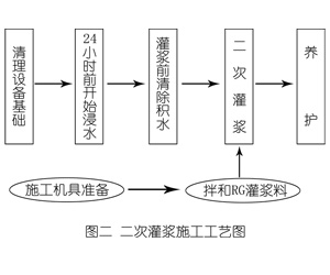 永康灌浆料施工工艺—文字完整版
